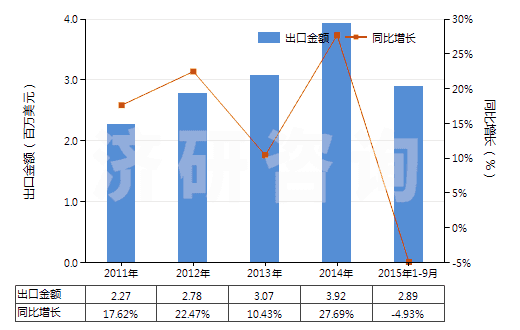 2011-2015年9月中國(guó)已配劑量頭孢他啶制劑(包括制成零售包裝)(HS30042012)出口總額及增速統(tǒng)計(jì)